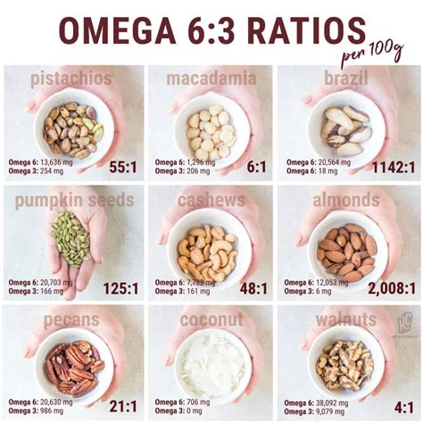 nuts omega 3 to 6 ratio